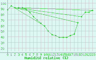 Courbe de l'humidit relative pour Leipzig