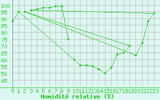 Courbe de l'humidit relative pour Deauville (14)