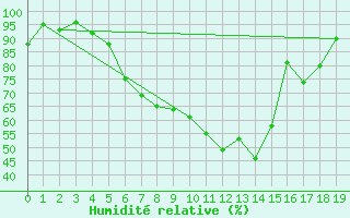 Courbe de l'humidit relative pour Mierkenis