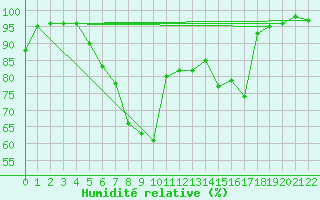 Courbe de l'humidit relative pour Torpup A