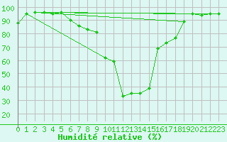 Courbe de l'humidit relative pour Saint-Girons (09)