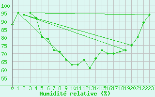 Courbe de l'humidit relative pour Novi Sad Rimski Sancevi