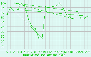 Courbe de l'humidit relative pour La Fretaz (Sw)