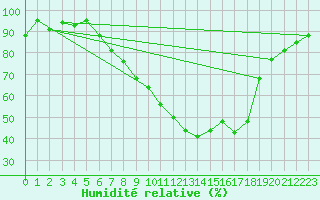 Courbe de l'humidit relative pour Payerne (Sw)