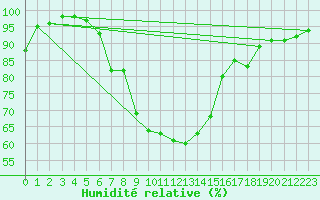 Courbe de l'humidit relative pour Nuerburg-Barweiler