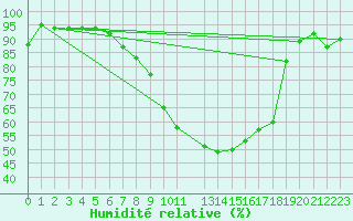 Courbe de l'humidit relative pour Messstetten