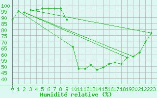 Courbe de l'humidit relative pour Aurillac (15)