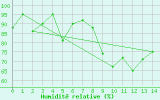 Courbe de l'humidit relative pour Belcaire (11)