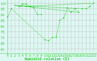 Courbe de l'humidit relative pour Oberstdorf