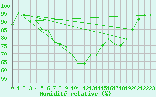 Courbe de l'humidit relative pour Hereford/Credenhill