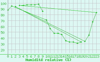 Courbe de l'humidit relative pour Bergerac (24)