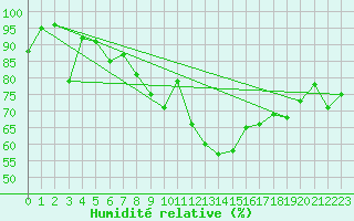 Courbe de l'humidit relative pour Ile du Levant (83)