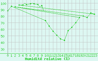 Courbe de l'humidit relative pour Coningsby Royal Air Force Base