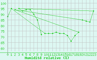 Courbe de l'humidit relative pour Hyres (83)