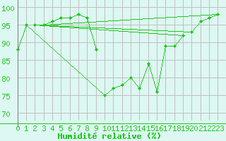 Courbe de l'humidit relative pour Petrosani