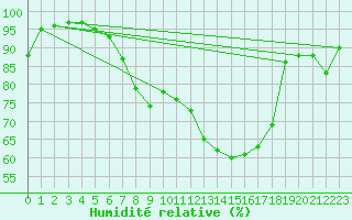 Courbe de l'humidit relative pour Tholey