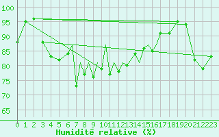 Courbe de l'humidit relative pour Blackpool Airport
