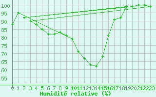 Courbe de l'humidit relative pour Lahr (All)