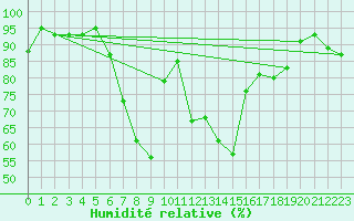 Courbe de l'humidit relative pour La Brvine (Sw)