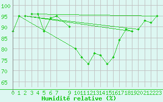 Courbe de l'humidit relative pour Byglandsfjord-Solbakken