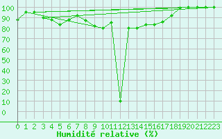 Courbe de l'humidit relative pour Paganella