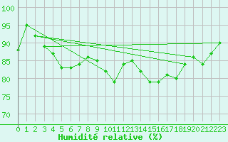 Courbe de l'humidit relative pour Chivres (Be)