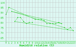 Courbe de l'humidit relative pour Kirkkonummi Makiluoto