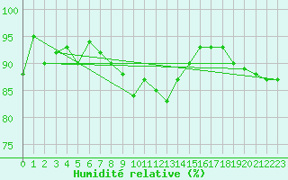 Courbe de l'humidit relative pour Wilhelminadorp Aws