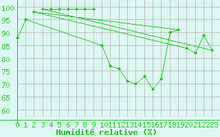 Courbe de l'humidit relative pour Braganca