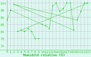 Courbe de l'humidit relative pour Ineu Mountain