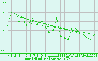 Courbe de l'humidit relative pour Landser (68)