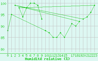 Courbe de l'humidit relative pour Kittila Laukukero