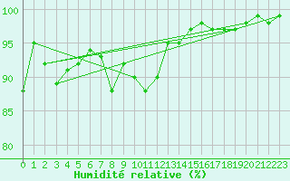 Courbe de l'humidit relative pour Capel Curig