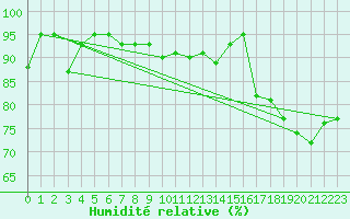 Courbe de l'humidit relative pour Edinburgh (UK)