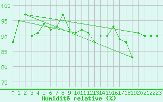 Courbe de l'humidit relative pour Avord (18)