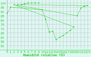 Courbe de l'humidit relative pour Bellegarde (01)