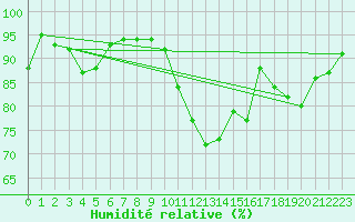 Courbe de l'humidit relative pour Quimper (29)