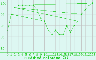 Courbe de l'humidit relative pour Lublin Radawiec