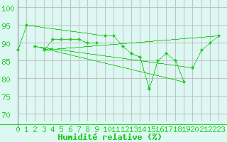 Courbe de l'humidit relative pour Cannes (06)
