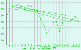 Courbe de l'humidit relative pour Chaumont (Sw)