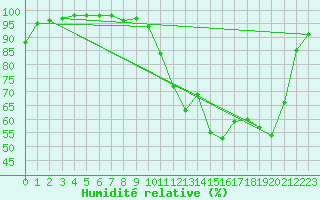 Courbe de l'humidit relative pour Captieux-Retjons (40)