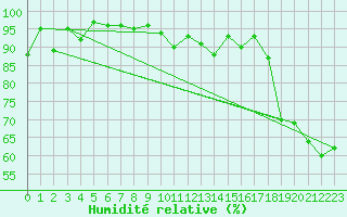 Courbe de l'humidit relative pour Kentville , N. S.