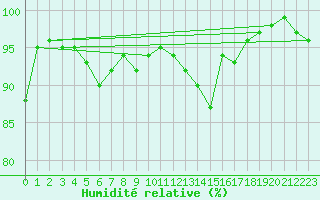 Courbe de l'humidit relative pour Kleine-Brogel (Be)