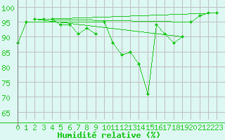Courbe de l'humidit relative pour Twenthe (PB)