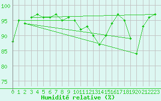 Courbe de l'humidit relative pour Luxeuil (70)
