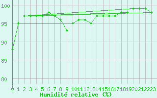 Courbe de l'humidit relative pour Lassnitzhoehe