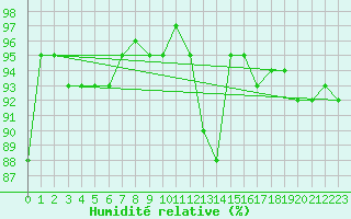 Courbe de l'humidit relative pour Schauenburg-Elgershausen