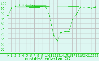 Courbe de l'humidit relative pour Chteau-Chinon (58)