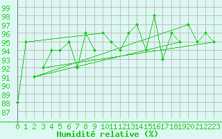 Courbe de l'humidit relative pour Gielas