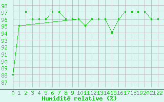 Courbe de l'humidit relative pour Monte Scuro